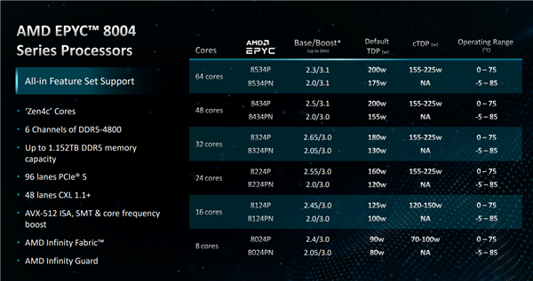 AMD发布EPYC 8004系列处理器：96个Zen 4c核心、不可思议高能效