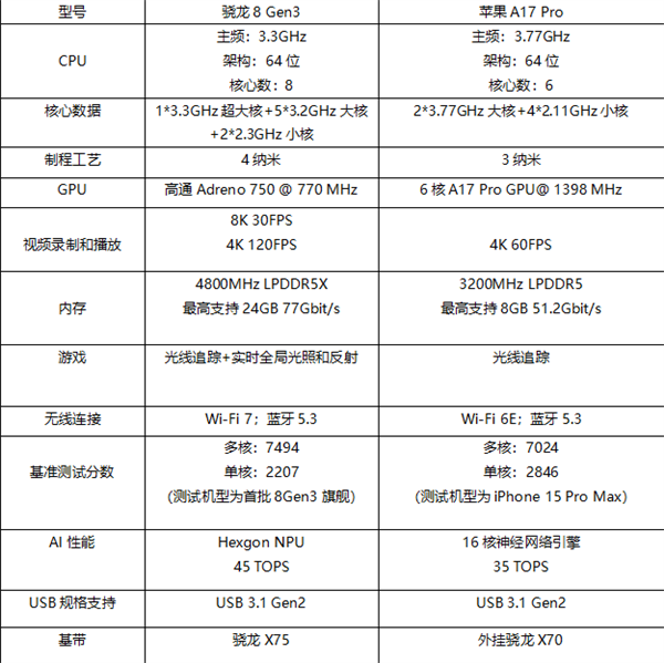 谁才是最强手机CPU：骁龙8 Gen3对比<a href='https://www.apple.com/cn/' target='_blank'><u>苹果</u></a>A17 Pro