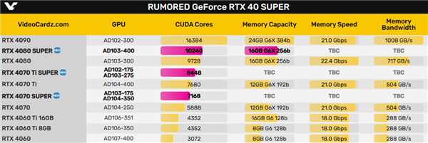 RTX 40 SUPER三员大将核心规格曝光：满血、完美！