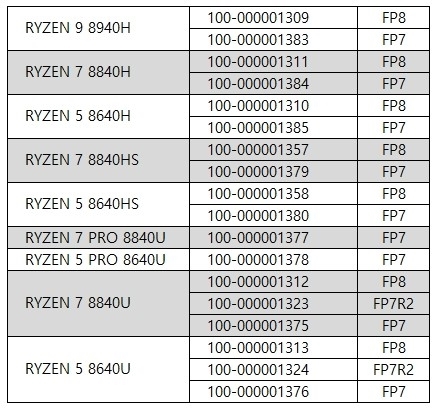 AMD锐龙8040系列挤牙膏了！参数已出炉