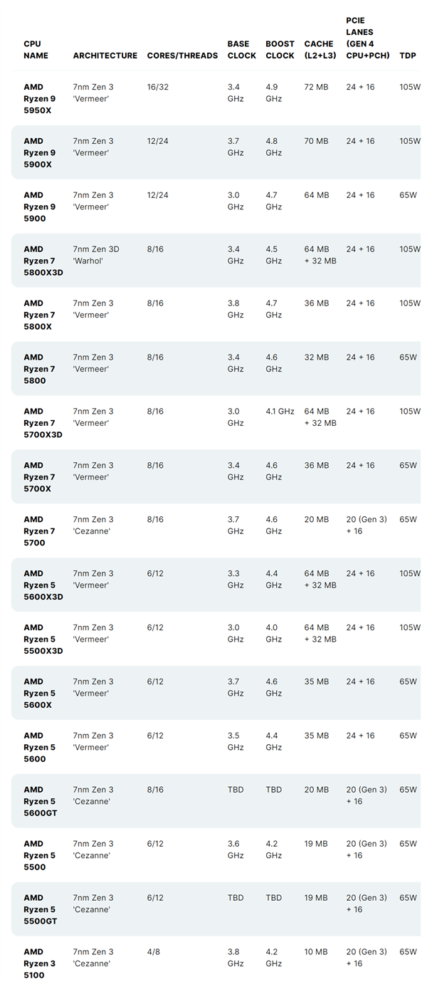 100MB缓存来袭！Zen3锐龙5000还有五款新U：有仨完全看不懂