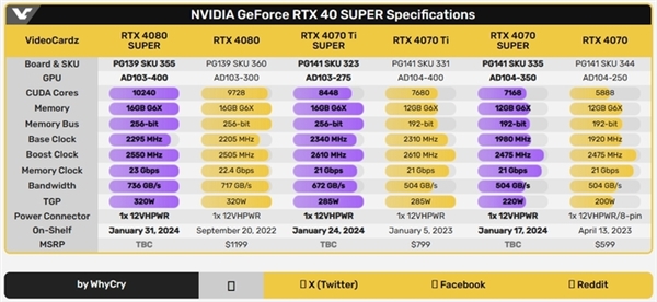 RTX 4090D来了！RTX 40系显卡新阵容年初登场