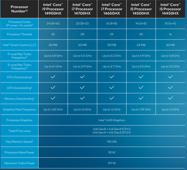 睿频高达5.8GHz！英特尔新款14 代移动处理器正式发布