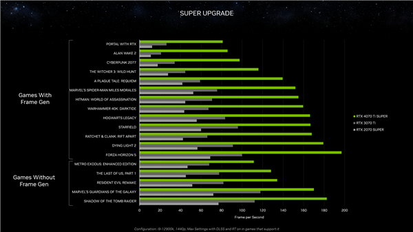 三款RTX 40 SUPER正式发布：4080 SUPER便宜了1400元！