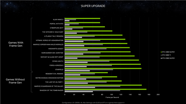 三款RTX 40 SUPER正式发布：4080 SUPER便宜了1400元！