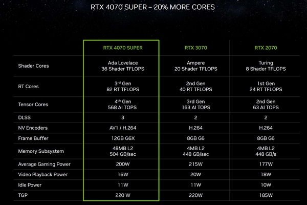 RTX 4070 SUPER意外惊喜！二级缓存多了12MB