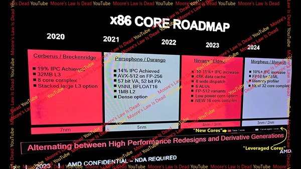 AMD Zen6架构继续飞跃！核显跨越下下代RDNA5