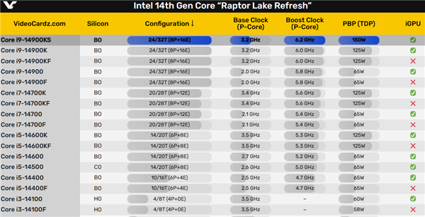 6.2GHz i9-14900KS出厂即灰烬！电压高得不可思议