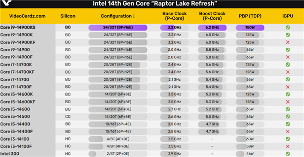 6.2GHz i9-14900KS发布定档3月14日：409W功耗能接受吗