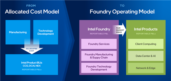 Intel财报重组 代工独立核算：目标2030年世界第二