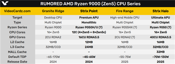 AMD Zen5顶级APU要逆天！媲美笔记本RTX 4060