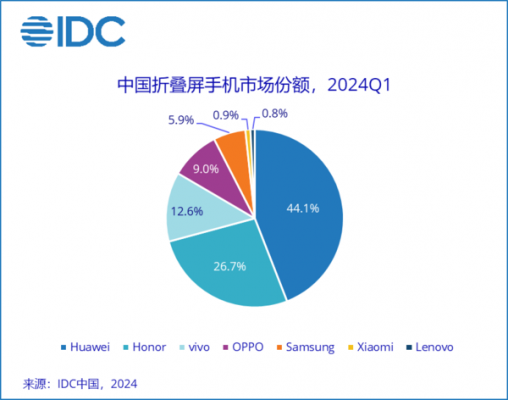 价格不断下探！折叠屏越来越香了