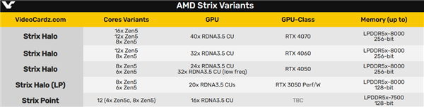 AMD官方确认：Zen5架构下半年见 三线同时出击