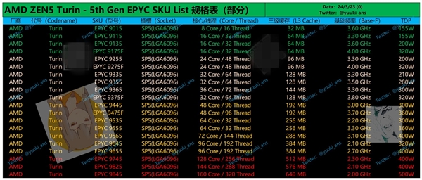 最多192核心！AMD Zen5 EPYC已大规模出样