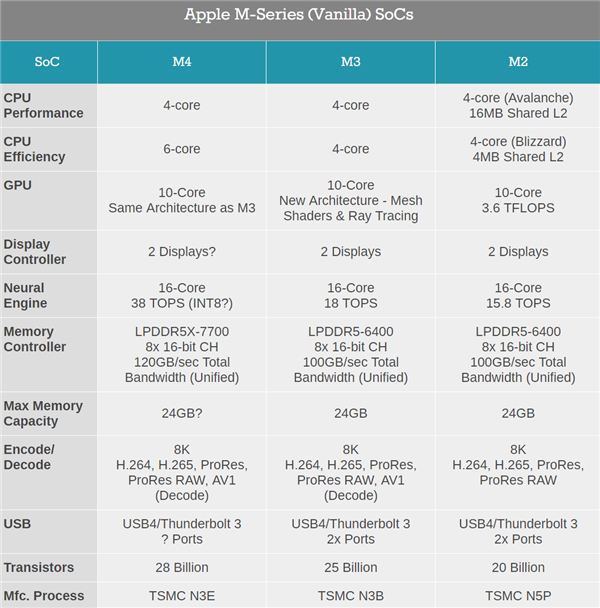 <a href='https://www.apple.com/cn/' target='_blank'><u>苹果</u></a>正式发布M4：AI飙升两倍多！其他相当牙膏