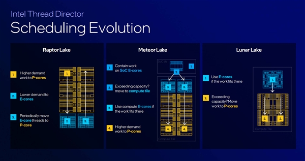 下一代AI PC旗舰平台！英特尔全新架构Lunar Lake详解