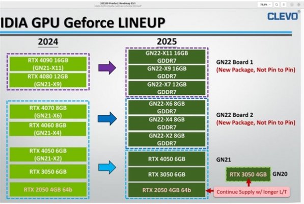 NVIDIA RTX 50 Blackwell笔记本显卡阵容泄露