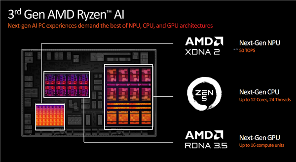 AMD Zen5锐龙AI 300被完全扒开！12个同构“大小核”