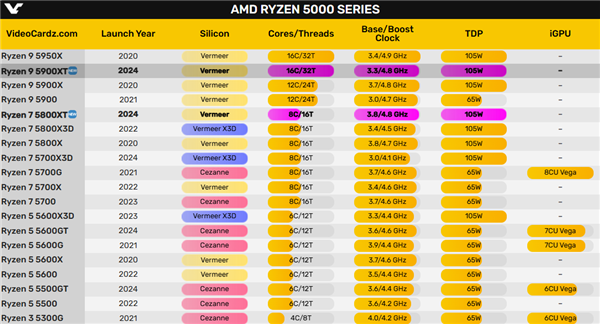 AM4接口八年了！AMD Zen3锐龙5000XT海外上市