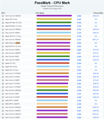 AMD Zen5处理器PassMark跑分首曝！