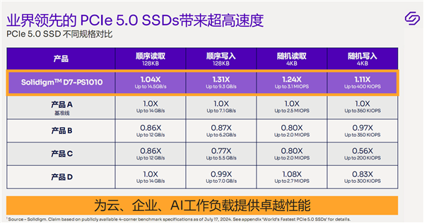 14.5GB/s榨干！Solidigm终于迈入PCIe 5.0 SSD时代：速度无敌、稳如泰山