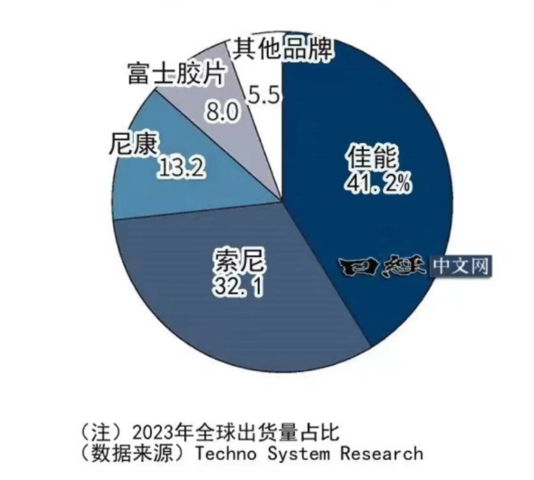 大疆1.8亿像素全画幅相机 能否为日本企业敲响丧钟