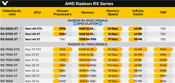 AMD RX 8000显卡真躺平了！无限缓存最多只有64MB