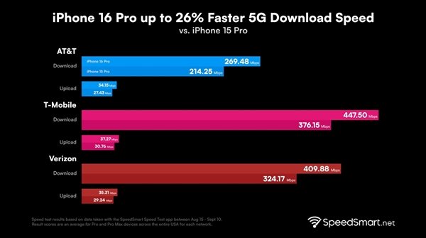 iPhone 16 Pro 5G表现大增强：美版下载超400Mbps