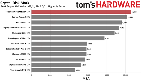 这才是我想要的PCIe 5.0 SSD！慧荣SM2508主控首测：读写满血 还不烫手