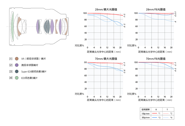 22000元！索尼首款F/2大光圈标准变焦G大师镜头发布 媲美定焦