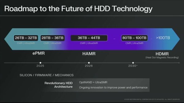 硬盘容量直冲36TB+！西部数据2026年转向HAMR