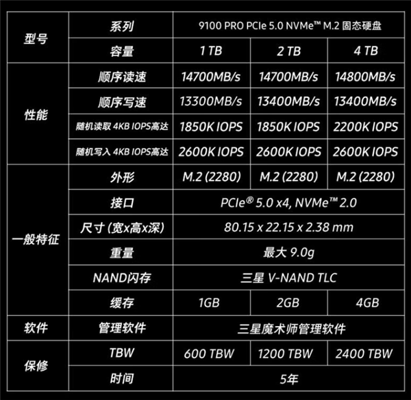 14.8GB/s读取全球最快！三星首款满血PCIe 5.0 SSD 9100 PRO国行发布：1TB 1099元