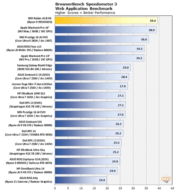 AMD爆发！锐龙9 9955HX3D测试成绩曝光：单核性能超强