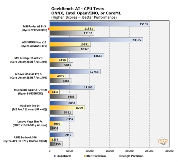 AMD爆发！锐龙9 9955HX3D测试成绩曝光：单核性能超强