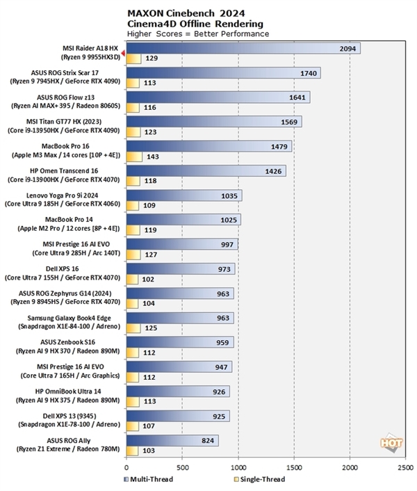 AMD爆发！锐龙9 9955HX3D测试成绩曝光：单核性能超强