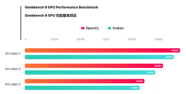 RTX 5060 Ti 16GB首次跑分！比4060 Ti高出14%