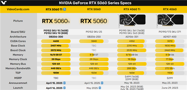 3599元起买吗！RTX 5060 Ti 16GB完整规格流出