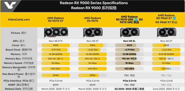 精准填补空白！AMD RX 9070 GRE更多规格曝光：12GB显存、2.79GHz