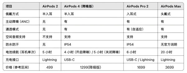 AirPods全系选购指南2025最新版：看看哪一款最适合你