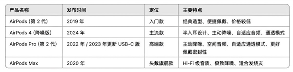 AirPods全系选购指南2025最新版：看看哪一款最适合你