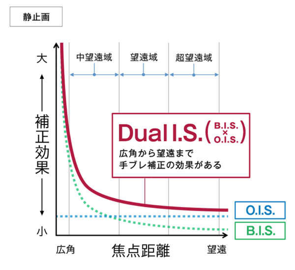 一文说清楚：相机的5轴防抖是怎么回事