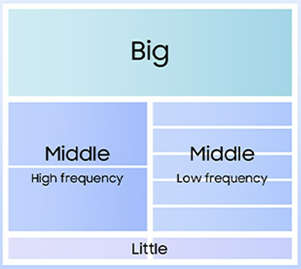 3nm＋AMD GPU！<a href='https://www.samsung.com/cn/' target='_blank'><u>三星</u></a>Exynos 2500首次跑分：在高通面前还是弟弟