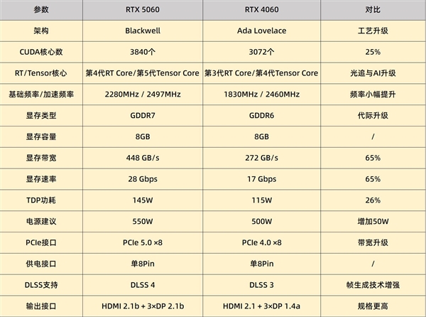 DIY小技巧：RTX 5060比RTX 4060强多少