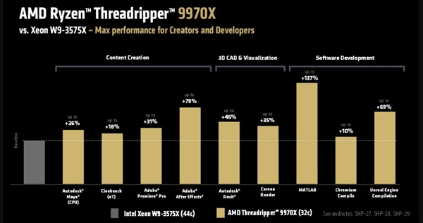 1499美元起步 完爆Intel至强！AMD线程撕裂者9000系列发烧级桌面CPU售价公布：7月31日上市