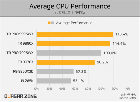 AMD Zen5线程撕裂者性能暴力！32核9970X硬刚上代64核7980X