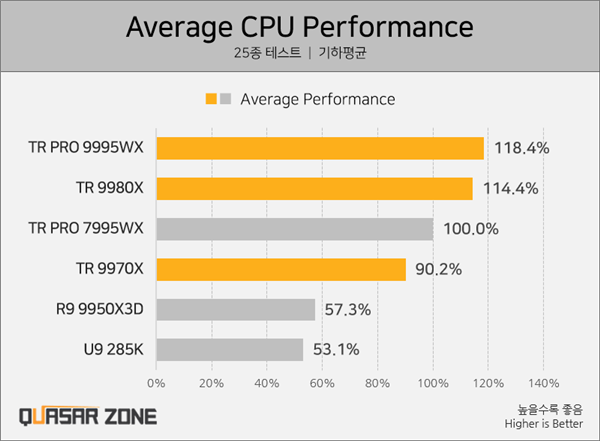 AMD Zen5线程撕裂者性能暴力！32核9970X硬刚上代64核7980X
