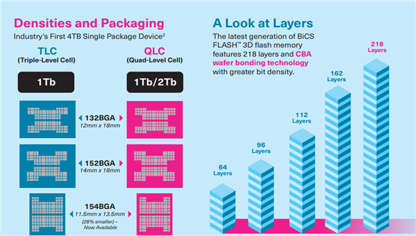 闪迪推出256TB容量SSD硬盘：真不怕QLC闪存写死了