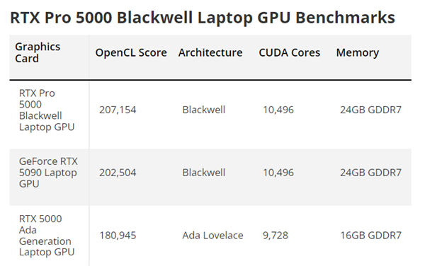 RTX Pro 5000 Blackwell移动版首次跑分！与RTX 5090移动版相当