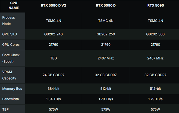 8月12日发布！RTX 5090 D V2中国售价曝光 老外称中国游戏玩家别无选择 只能为劣质硬件支付相同费用