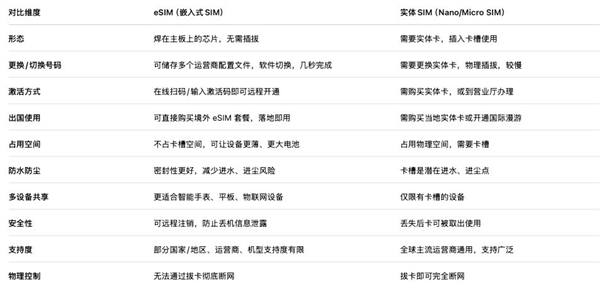 <a href='https://www.apple.com/cn/' target='_blank'><u>苹果</u></a>iPhone 17系列标配：eSIM卡到底好在哪里